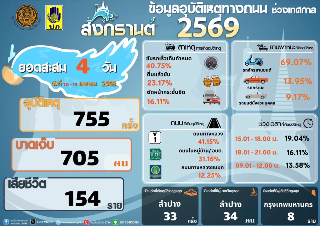 สรุปสถิติสงกรานต์